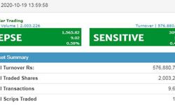 तेस्रो घण्टामा ५७ करोडभन्दा बढीको शेयर कारोबार, १२ वटै समुहको परिसूचक हरियो