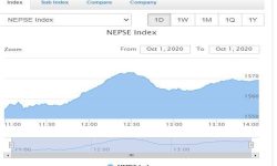 बिहीबार तेस्रो घण्टामै करिब २ अर्बको शेयर कारोबार, परिसूचक १८.४० अंक माथी