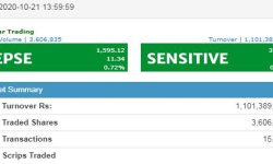 बुधबार तेस्रो घण्टामा बैंकिङ समूहको परिसूचकमा सर्वाधिक बृद्धि, १ अर्ब १० करोड बढीको कारोबार