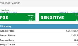 बिहीबार तेस्रो घण्टामै १ अर्ब ३५ करोडभन्दा बढीको शेयर कारोबार, कुमारी बैंकको सबैभन्दा बढी