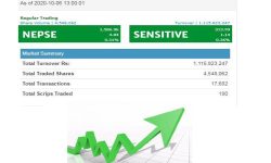 दोस्रो घण्टामा ४.८४ अंकले बढेको बजारमा १ अर्बभन्दा बढीको शेयर कारोबार