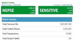 सोमबार दोस्रो घण्टामा २.४३ अंक बढ्यो नेप्से, एक अर्बभन्दा बढीको शेयर कारोबार