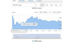 बुधबार जलविद्युत कम्पनीको सेयरप्रति लगानीकर्ताको उच्च आकर्षण, दोस्रो घण्टामा कुल कारोबार १ अर्ब ३६ करोडभन्दा बढी