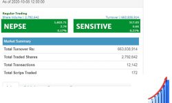 बिहीबार एक घण्टामा ६६ करोडभन्दा बढीको शेयर कारोबार, परिसूचक २.७४ अंकले बढ्यो