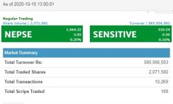 बिहीबार दोस्रो घण्टामा १५६४.२२ विन्दुमा नेप्से, कारोबार रकम ५८ करोडभन्दा बढी