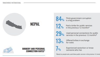 ५० प्रतिशत नेपाली जनता भन्छन्, राष्ट्रपति र प्रधानमन्त्री भ्रष्टाचारी !