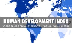 Human development index improves
