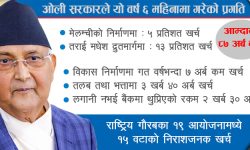 कर्मचारीको तलब–भत्तामा गत वर्षभन्दा ३४ अर्ब बढि खर्च, लक्ष्यभन्दा ८७ अर्ब कम राजस्व र विकास खर्चमा गिरावट