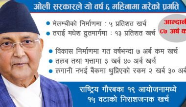 कर्मचारीको तलब–भत्तामा गत वर्षभन्दा ३४ अर्ब बढि खर्च, लक्ष्यभन्दा ८७ अर्ब कम राजस्व र विकास खर्चमा गिरावट