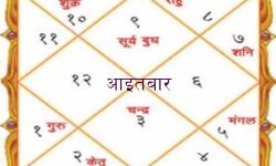 आइतबार जन्मिएका व्यक्तिहरुको स्वभाव र भाग्य