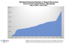 हालसम्म विदेशमा ९३ प्रतिशत नेपाली कोरोना संक्रमण मुक्त