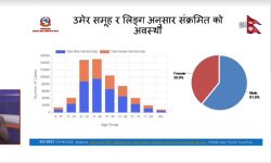 नेपालमा कोरोना संक्रमित हुने महिलाभन्दा पुरुष बढी