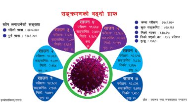 निषेधाज्ञा खुलेसँगै बढ्यो संक्रमण, स्वास्थ्य मन्त्रालय भन्छ- तेस्रो लहर आउन सक्छ