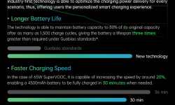 ओपोद्वारा नयाँ पुस्ताको सुरक्षित, स्मार्टर फ्ल्याश चार्जिंग प्रविधि सार्वजनिक