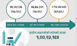 नेपालमा कोरोना भाइरसविरुद्धको एक करोड ९२ हजार मात्रा खोप लगाइयो