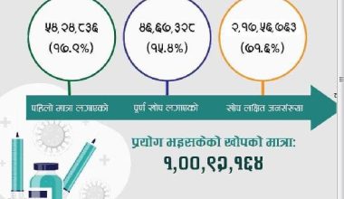 नेपालमा कोरोना भाइरसविरुद्धको एक करोड ९२ हजार मात्रा खोप लगाइयो