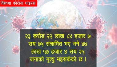 ४७ लाखले गुमाए ज्यान, २३ करोड बढी संक्रमित