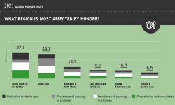 भोक र कुपोषणको अन्तर्राष्ट्रिय इन्डेक्स, नेपालको स्थिति कस्तो ?