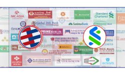 वाणिज्य बैंकमध्ये ग्लोवल आइएमईको चुक्ता पुँजी सबैभन्दा बढी, स्ट्यान्डर्ड चार्टर्डको सबैभन्दा कम