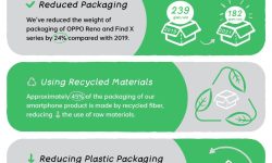 ओपोद्वारा आफ्ना नवीनतम उपलब्धि अनावरण