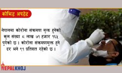 चौबीस घण्टामा ८,२६७ जना डिस्चार्ज, ५,५८३ जनामा संक्रमण पुष्टि