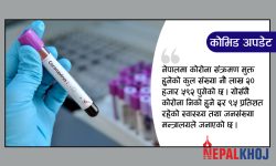 चौबीस घण्टामा ५ हजार १०३ जना निको, थप १ हजार ९५७ जनामा कोरोना