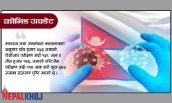 थपिए २७५ संक्रमित, ५५५ जना डिस्चार्ज