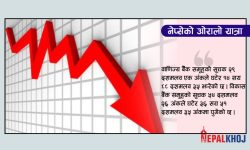 नेप्सेमा पुनः ३५ अंकको गिरावट, कारोबार रकम एक अर्ब ३१ करोडमै सीमित