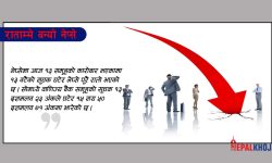२२ सय अंकमा झर्‍यो नेप्से, ३१ अंकले घट्दा एक अर्ब २६ करोडको कारोबार