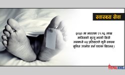 स्वास्थ सुविधा अभावमा ४५ प्रतिशतको मृत्यु