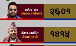 काठमाडौंमा बालेनको अग्रता कायमै, उपमेयरमा सुनीता डंगोल अगाडि