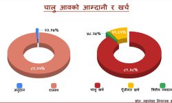 आर्थिक वर्ष सकिन १६ दिन बाँकी, पुँजीगत खर्च ४० प्रतिशत मात्रै