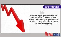 अन्तिम कारोबार दिन घटेर रोकियो नेप्से, ७ अंकले घट्दा ७३ करोड ६२ लाखको कारोबार