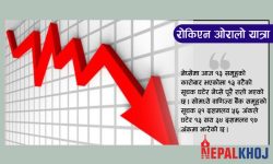 अन्ततः १९ सय अंकबाट पनि तल झर्यो नेप्से, ४९ अंकले घट्दा १ अर्ब ७५ करोडको कारोबार