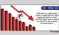 झन्डै २ अंकले नेप्से घट्दा ६९ करोड ८८ लाखको कारोबार