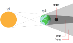 पूर्ण चन्द्रग्रहण पछाडिको विज्ञान ?
