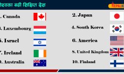 विश्वका सबैभन्दा शिक्षित देश ?