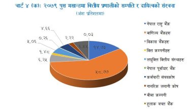 अर्थमन्त्रालयले भन्यो- सहुलियत कर्जा लगानी दुई खर्ब आठ अर्ब नाघ्यो
