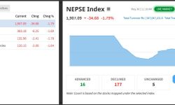 कारोबार खुलेको पहिलो घण्टामै ३४ अंकले घट्यो नेप्से