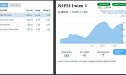 कारोबार खुलेको पहिलो एक घण्टामा नै २५ अंकको उच्च वृद्धि