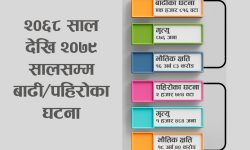 पहिराेको जोखिम बढ्दै, बाढीको जोखिम घट्दै