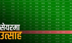 पुँजीबजारमा मौद्रिक नीतिको प्रभाव : ६३.२४ अङ्कले बढ्यो नेप्से