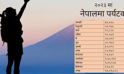 २०२३ मा नेपाल आए १० लाख पर्यटक, अब कसरी बढाउने ?