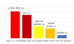 प्राकृतिक प्रकोपमा ज्यान गुमाउने अधिकांश आदिवासी जनजाति