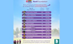 एनसेल फाउन्डेसनद्वारा एनपीएलका चौका वापत १५०० शैक्षिक सामग्रीको वितरण गर्ने पक्का