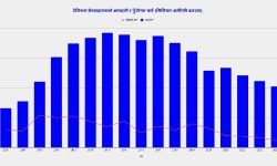 आम्दानी सङ्कुचन हुँदा टेलिकम सेवाप्रदायकको पुँजीगत लगानी घट्दो