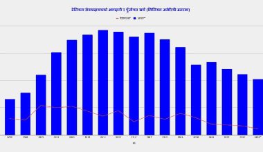 आम्दानी सङ्कुचन हुँदा टेलिकम सेवाप्रदायकको पुँजीगत लगानी घट्दो
