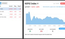 सबै सुचक राताम्मै, पाँच अर्ब ६५ करोडको शेयर किनबेच