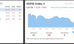नेप्से १० अंकले घट्दा चार अर्ब ७७ करोडको सेयर किनबेच
