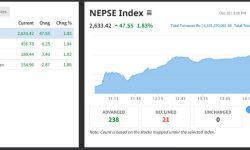 उच्च अंकले बढ्यो नेप्से, ४७ अंकले बढ्दा पाँच अर्ब ५३ करोडको सेयर कारोबार